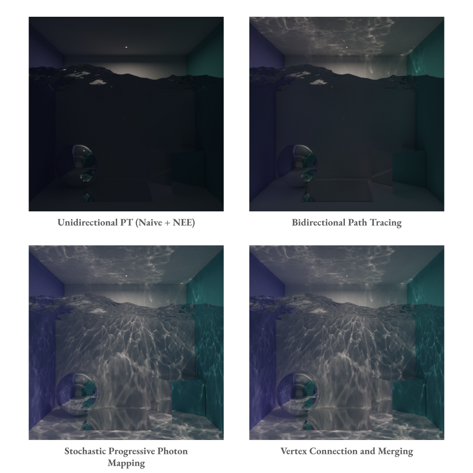 comparison between different rendering techniques for a water caustic scene